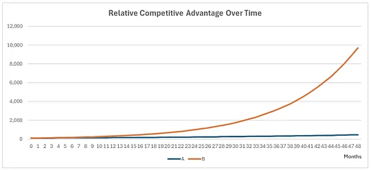 Assuming the average net benefit per decision is 0.2%, with a one-off cost to reverse a bad decision of the same.