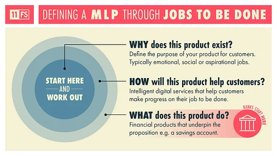 Diagram entirely based on Simon Sinek's 'Golden Circle' but with a JTBD spin.